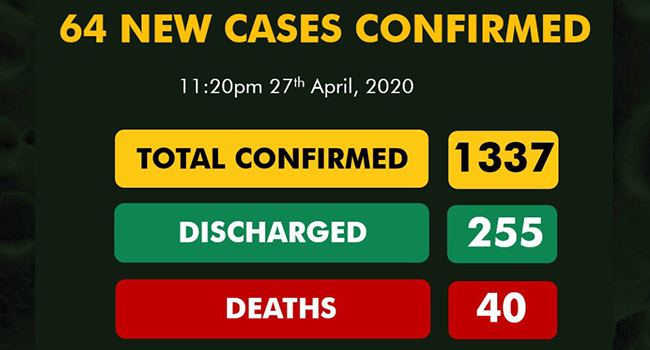 Nigeria Reports 64 New Cases Of COVID-19, Total Infections Now 1,337